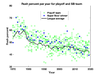 Rush percent per year for playoff and SB team.png