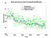 Rush percent per year for playoff and SB team.png